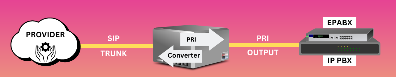 SIP to PRI Converter
