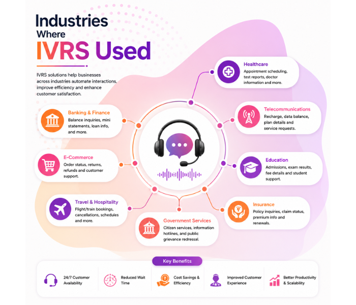 Industries Of IVR